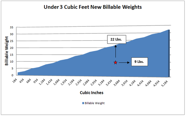 Under 3 cubic feet