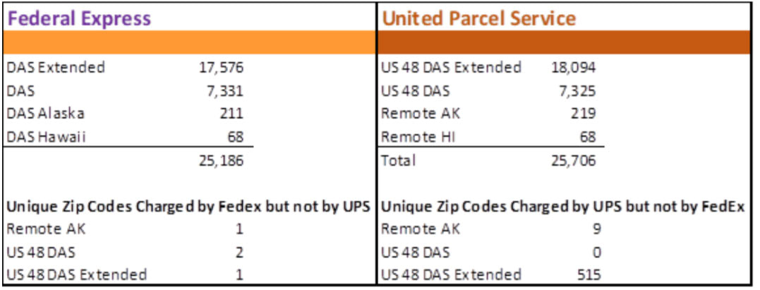 Fedex UPS table