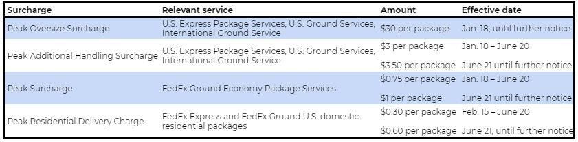 Fedex Surcharges