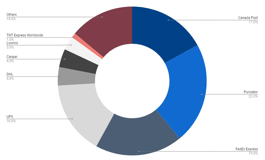 Canadian Parcel's Market by revenue (2019)