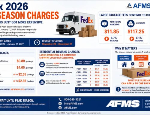 FedEx Peak Season Charges 2026